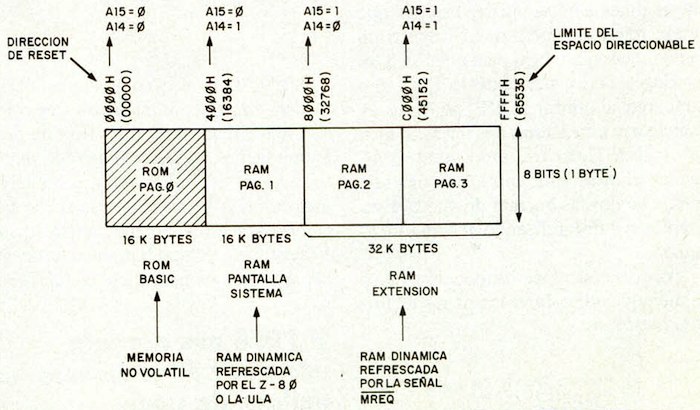 Paginación del espacio de memoria en el Spectrum y sus cotas de dirección. (Fig. 1).