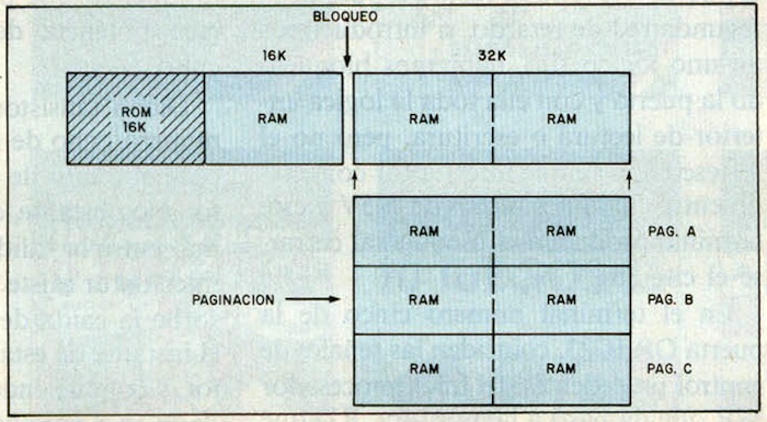 Figura 2: Bloqueo y paginación esquemáticos de los últimos 32 K bytes del Spectrum.