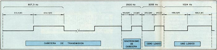 Diagrama de tiempos de la transmisión serie al cassette.